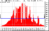 Solar PV/Inverter Performance Solar Radiation & Day Average per Minute