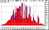 Solar PV/Inverter Performance Solar Radiation & Effective Solar Radiation per Minute