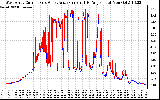 Solar PV/Inverter Performance Photovoltaic Panel Current Output