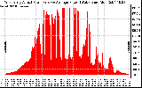 Solar PV/Inverter Performance West Array Actual & Average Power Output