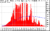 Solar PV/Inverter Performance West Array Actual & Running Average Power Output