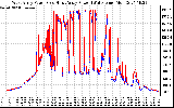 Solar PV/Inverter Performance Photovoltaic Panel Power Output