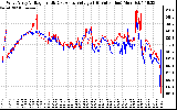 Solar PV/Inverter Performance Photovoltaic Panel Voltage Output