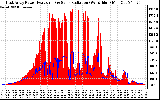 Solar PV/Inverter Performance East Array Power Output & Solar Radiation