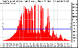 Solar PV/Inverter Performance East Array Actual & Average Power Output