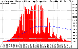 Solar PV/Inverter Performance East Array Actual & Running Average Power Output