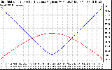 Solar PV/Inverter Performance Sun Altitude Angle & Sun Incidence Angle on PV Panels