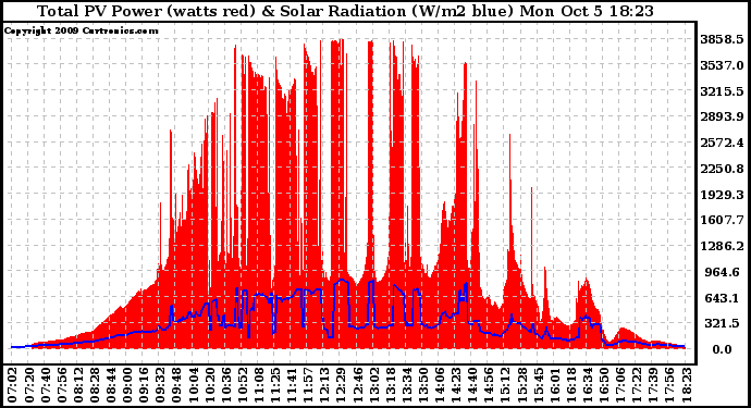 Solar PV/Inverter Performance Total PV Panel Power Output & Solar Radiation