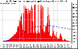 Solar PV/Inverter Performance Total PV Panel & Running Average Power Output