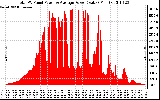 Solar PV/Inverter Performance Total PV Panel Power Output