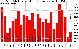 Solar PV/Inverter Performance Weekly Solar Energy Production Value