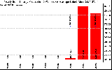 Solar PV/Inverter Performance Yearly Solar Energy Production