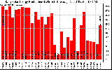 Solar PV/Inverter Performance Daily Solar Energy Production