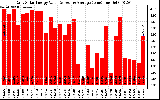 Solar PV/Inverter Performance Daily Solar Energy Production Value