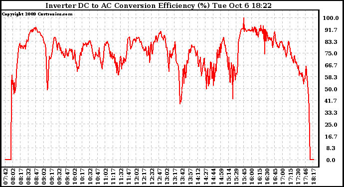 Solar PV/Inverter Performance Inverter DC to AC Conversion Efficiency