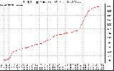 Solar PV/Inverter Performance Daily Energy Production