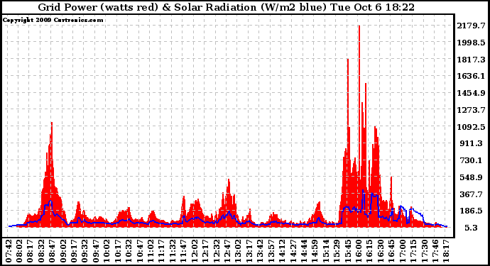 Solar PV/Inverter Performance Grid Power & Solar Radiation