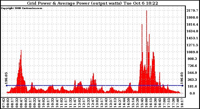 Solar PV/Inverter Performance Inverter Power Output