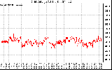 Solar PV/Inverter Performance Grid Voltage