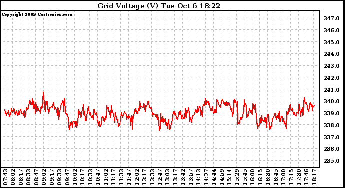 Solar PV/Inverter Performance Grid Voltage