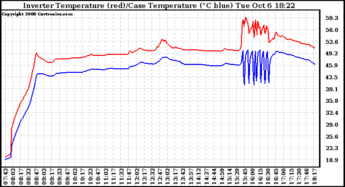 Solar PV/Inverter Performance Inverter Operating Temperature