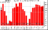 Solar PV/Inverter Performance Monthly Solar Energy Value Average Per Day ($)