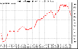 Solar PV/Inverter Performance Outdoor Temperature