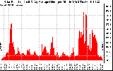 Solar PV/Inverter Performance Solar Radiation & Day Average per Minute