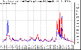 Solar PV/Inverter Performance Photovoltaic Panel Current Output