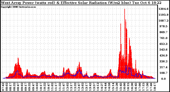 Solar PV/Inverter Performance West Array Power Output & Effective Solar Radiation