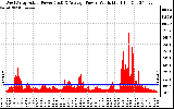 Solar PV/Inverter Performance West Array Actual & Average Power Output