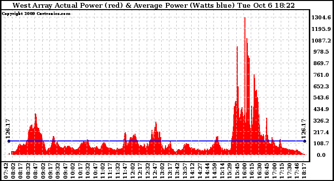 Solar PV/Inverter Performance West Array Actual & Average Power Output