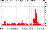 Solar PV/Inverter Performance West Array Actual & Running Average Power Output