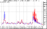 Solar PV/Inverter Performance Photovoltaic Panel Power Output