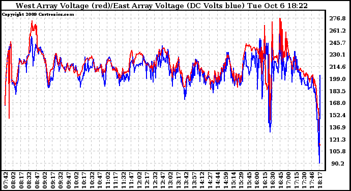 Solar PV/Inverter Performance Photovoltaic Panel Voltage Output