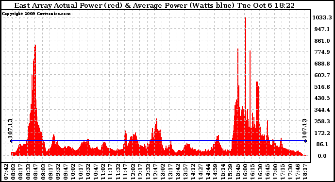 Solar PV/Inverter Performance East Array Actual & Average Power Output