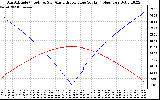 Solar PV/Inverter Performance Sun Altitude Angle & Azimuth Angle