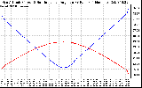 Solar PV/Inverter Performance Sun Altitude Angle & Sun Incidence Angle on PV Panels