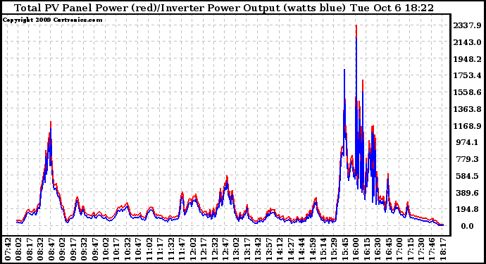 Solar PV/Inverter Performance PV Panel Power Output & Inverter Power Output