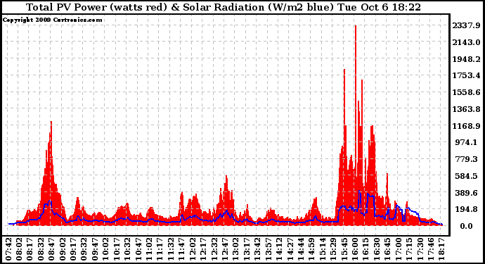 Solar PV/Inverter Performance Total PV Panel Power Output & Solar Radiation