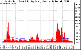 Solar PV/Inverter Performance Total PV Panel & Running Average Power Output