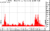 Solar PV/Inverter Performance Total PV Panel Power Output