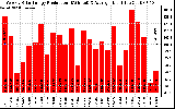 Solar PV/Inverter Performance Weekly Solar Energy Production