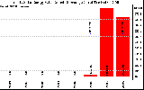 Solar PV/Inverter Performance Yearly Solar Energy Production Value