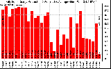 Solar PV/Inverter Performance Daily Solar Energy Production