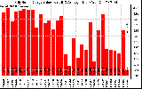 Solar PV/Inverter Performance Daily Solar Energy Production Value