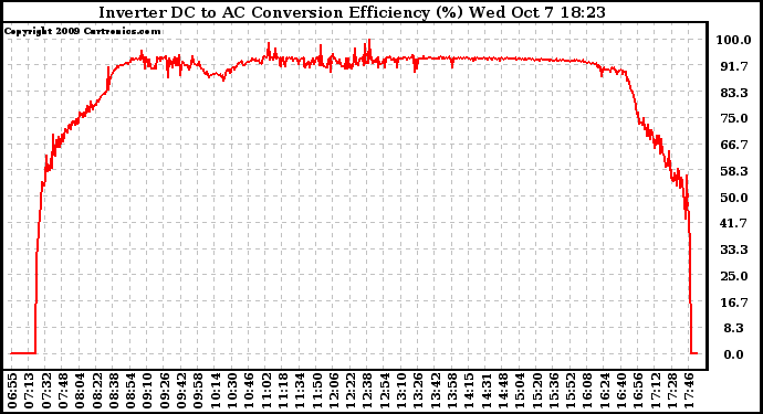 Solar PV/Inverter Performance Inverter DC to AC Conversion Efficiency