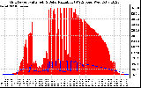 Solar PV/Inverter Performance Grid Power & Solar Radiation