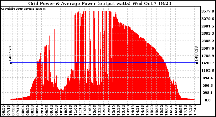 Solar PV/Inverter Performance Inverter Power Output