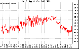 Solar PV/Inverter Performance Grid Voltage